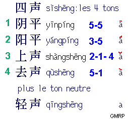 Les noms des quatre tons