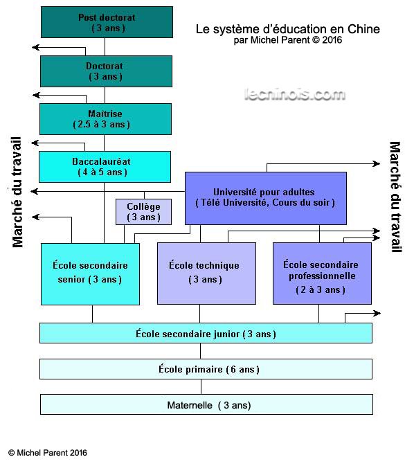 Le système d'éducation de la Chine